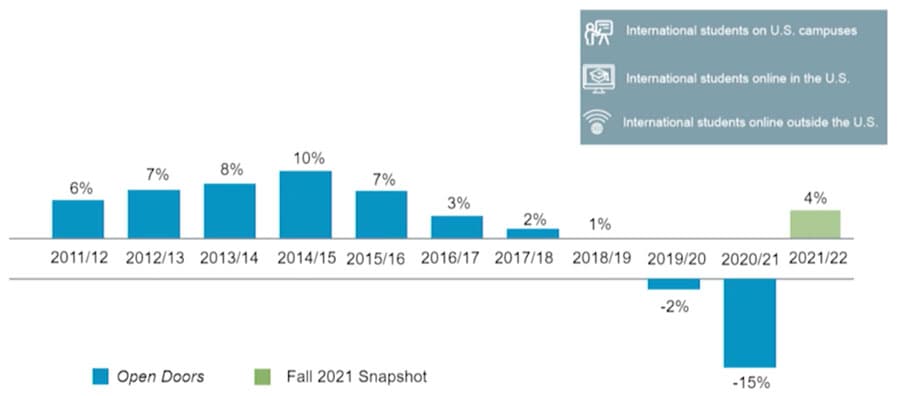 US: International enrolments fell sharply in 2020 but are now rebounding