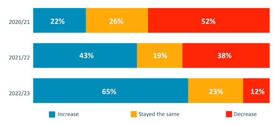 The majority of US institutions report an increase in the number of applications from foreign students for 2022–2023