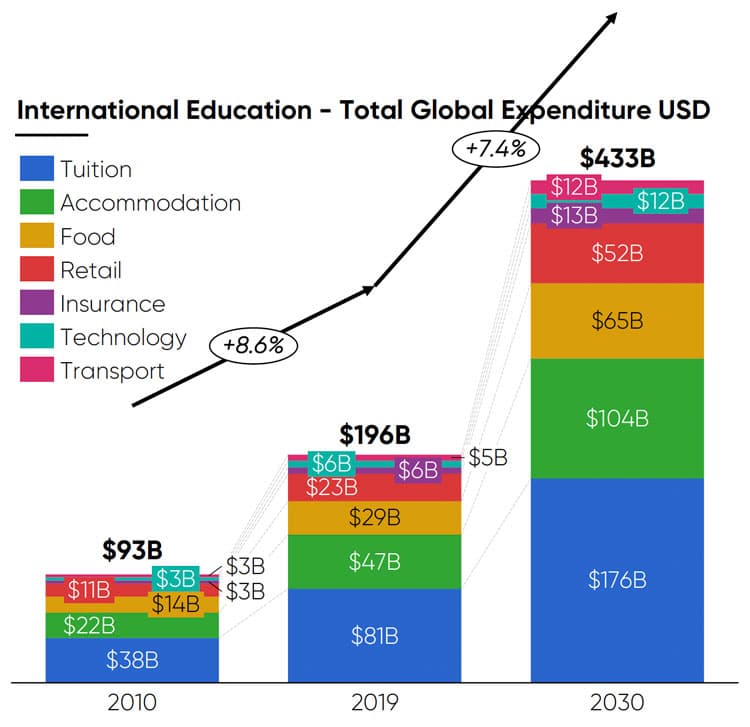 Forecast projects major growth in international enrolments through 2030